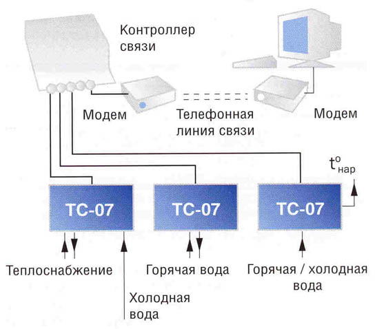Принципиальная схема расположения ТС-07 в системе контроля